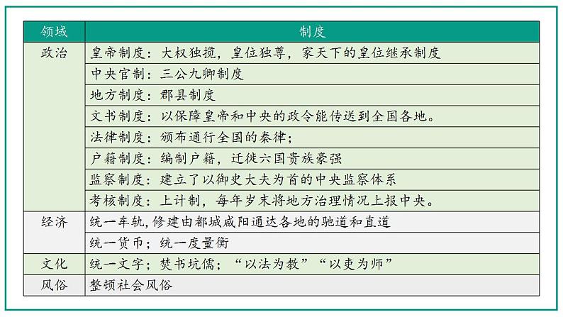 2022-2023学年统编版（2019）高中历史必修中外历史纲要上册第3课 秦统一多民族封建国家的建立 课件第8页