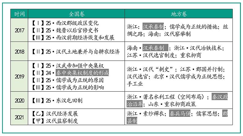 第4课 西汉与东汉——统一多民族封建国家的巩固 课件--2023届高三历史统编版一轮复习05