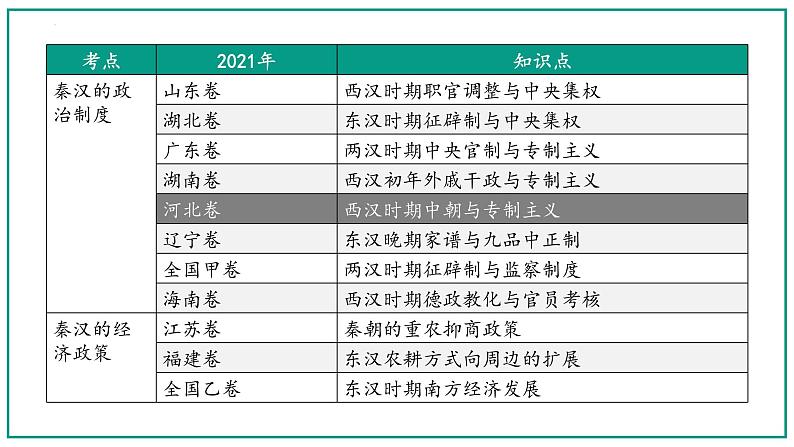 第4课 西汉与东汉——统一多民族封建国家的巩固 课件--2023届高三历史统编版一轮复习06