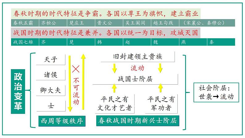 2022-2023学年高中历史统编版（2019）必修中外历史纲要上册第2课 诸侯纷争与变法运动 课件第6页