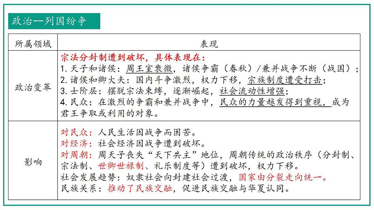 2022-2023学年高中历史统编版（2019）必修中外历史纲要上册第2课 诸侯纷争与变法运动 课件第7页