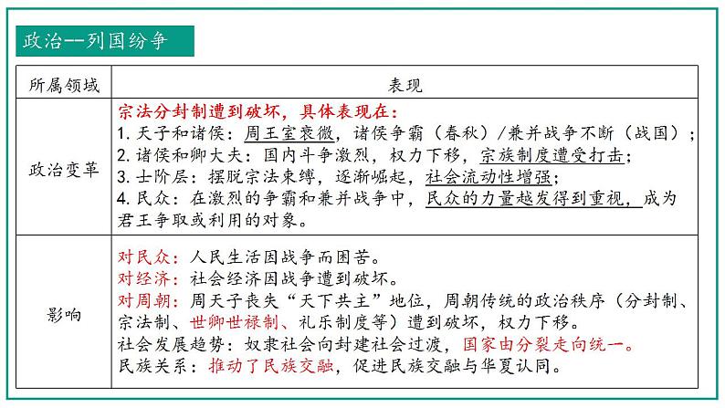 2022-2023学年高中历史统编版（2019）必修中外历史纲要上册第2课 诸侯纷争与变法运动 课件第7页