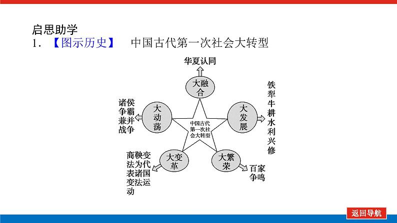 2023历史统编版必修一第2课诸侯纷争与变法运动课件PPT第8页