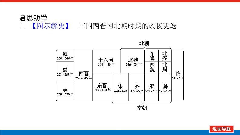 2023历史统编版必修一第5课三国两晋南北朝的政权更迭与民族交融课件PPT07