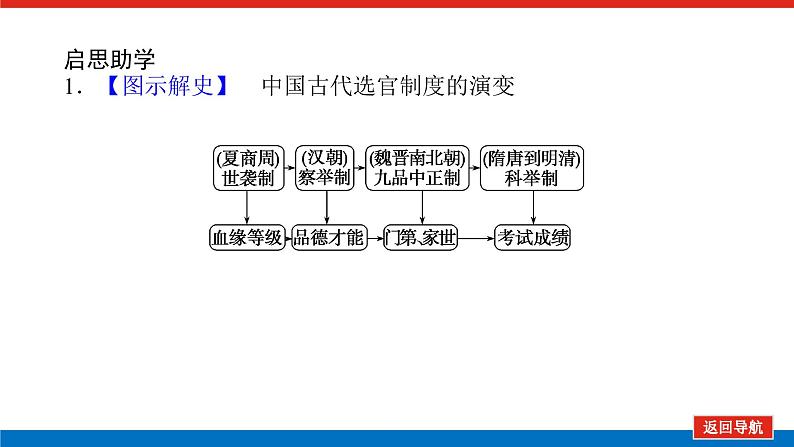 2023历史统编版必修一第7课隋唐制度的变化与创新课件PPT第7页