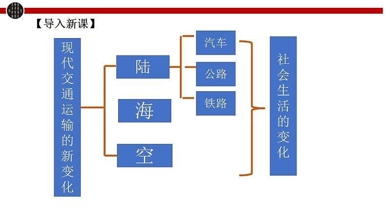 第13课 现代交通运输的新变化 课件--2022-2023学年高中历史统编版（2019）选择性必修二经济与社会生活第2页