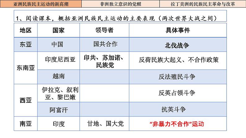 第16课《亚非拉民族民主运动的高涨》课件---2022-2023学年高中历史统编版（2019）必修中外历史纲要上册第5页