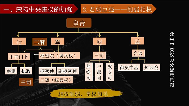 第9课《两宋的政治和军事》 课件--2022-2023学年高中历史统编版（2019）必修中外历史纲要上册05