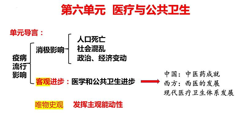 第14课 历史上的疫病与医学成就 课件--2022-2023学年统编版（2019）高中历史选择性必修2 经济与社会生活第1页