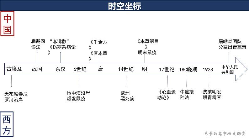 第14课 历史上的疫病与医学成就 课件--2022-2023学年统编版（2019）高中历史选择性必修2 经济与社会生活第3页