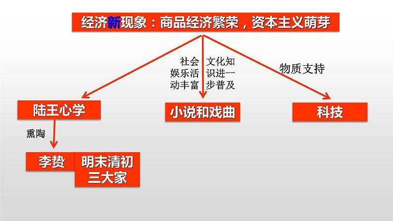 第15课  明至清中叶的经济与文化课件---2022-2023学年高中历史统编版（2019）必修中外历史纲要上册第8页