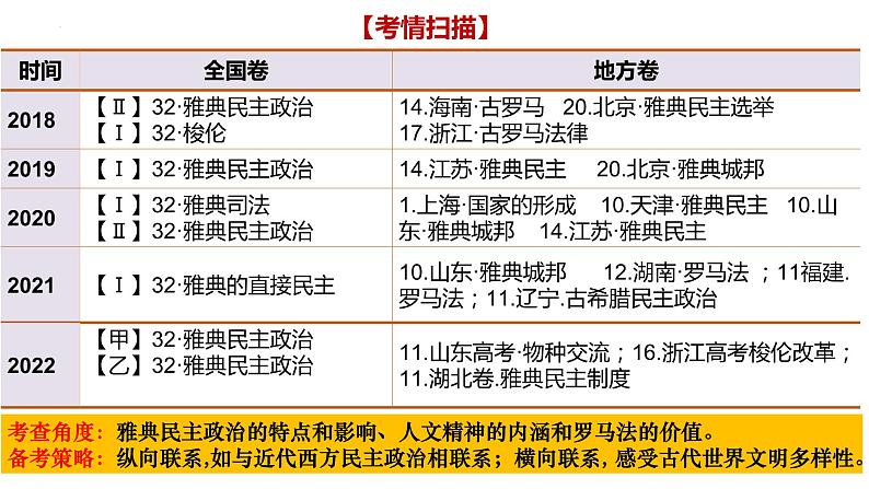 第18讲 古代文明的产生与发展课件—2023届高三历史统编版一轮复习04