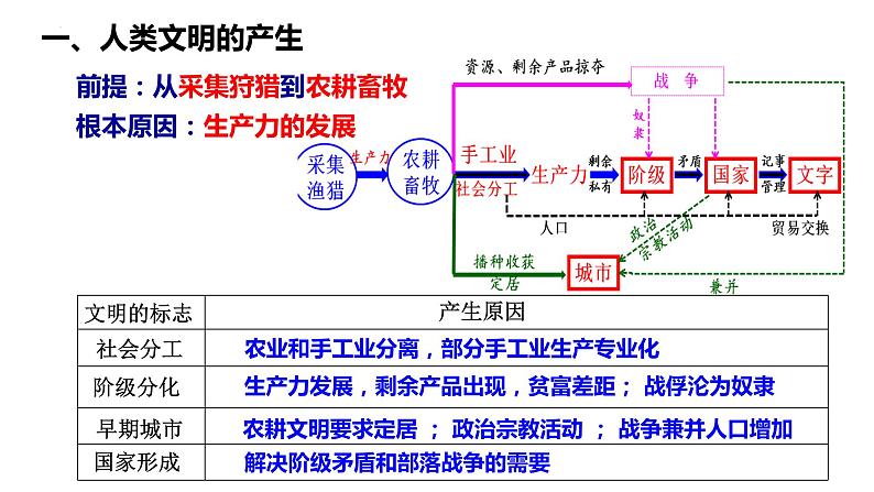 第18讲 古代文明的产生与发展课件—2023届高三历史统编版一轮复习05