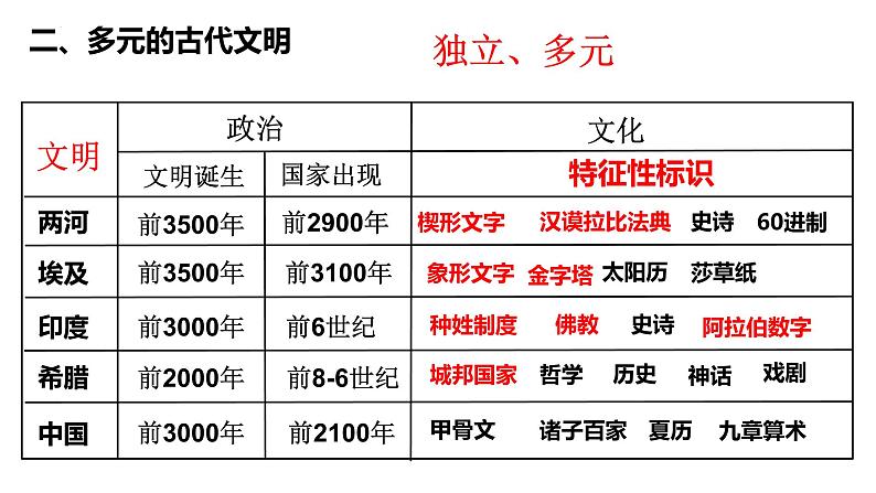 第18讲 古代文明的产生与发展课件—2023届高三历史统编版一轮复习08