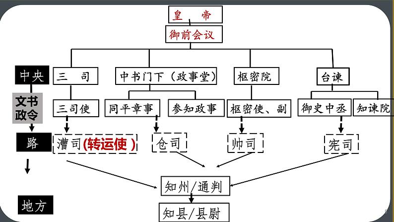 第9课《两宋的政治和军事》课件---2022-2023学年高中历史统编版（2019）必修中外历史纲要上册08