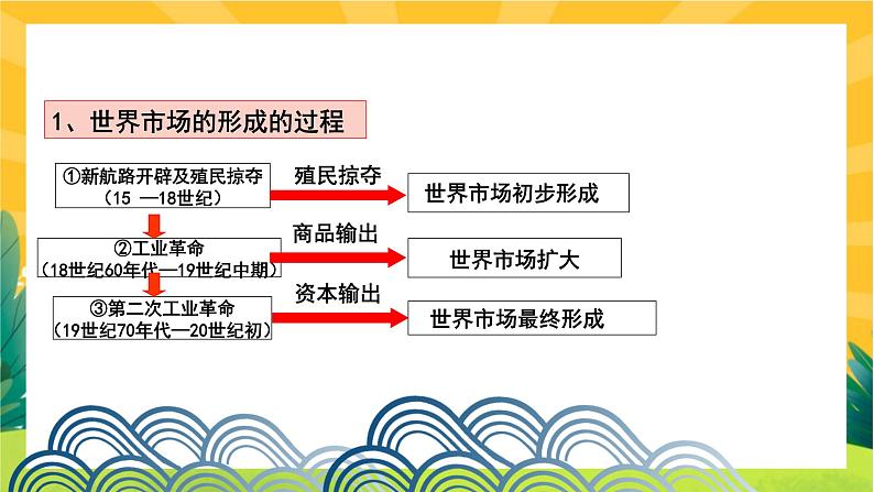 第三单元-第8课  世界市场与商业贸易（课件PPT）第6页