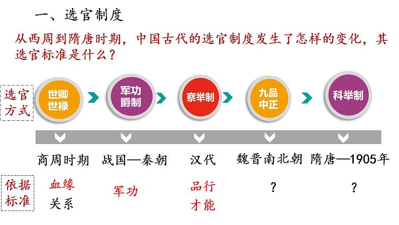 第7课  隋唐制度的变化与创新 课件---2022-2023学年高中历史统编版（2019）必修中外历史纲要上册第2页