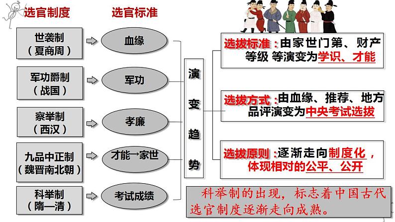 第7课  隋唐制度的变化与创新 课件---2022-2023学年高中历史统编版（2019）必修中外历史纲要上册第8页