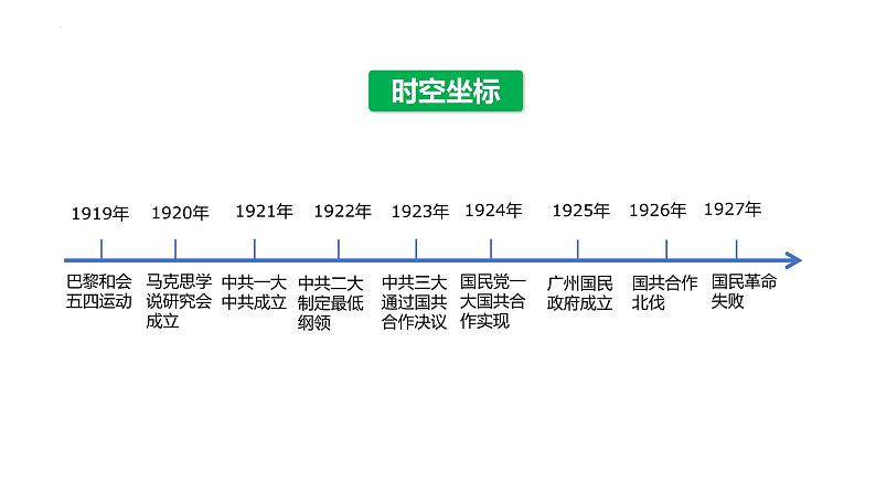 第21课 五四运动与中国共产党的诞生 课件---2022-2023学年高中历史统编版（2019）必修中外历史纲要上册第4页