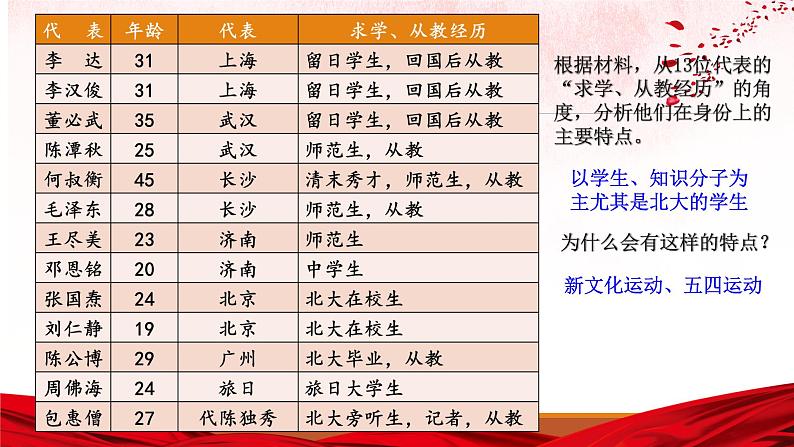 第21课 五四运动与中国共产党的诞生课件---2022-2023学年高中历史统编版（2019）必修中外历史纲要上册第4页