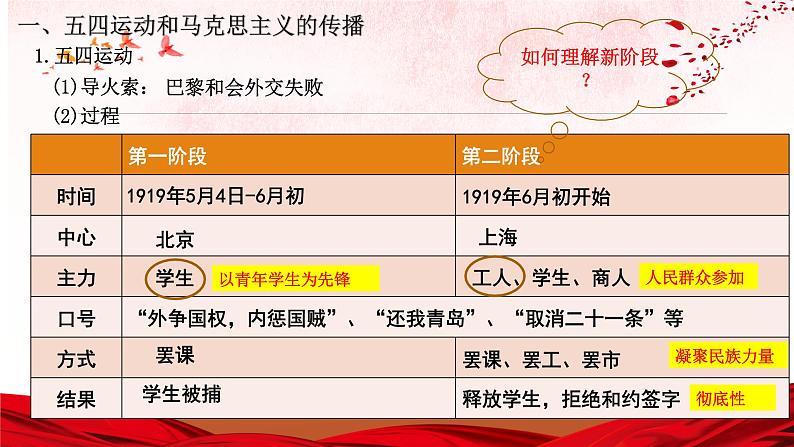 第21课 五四运动与中国共产党的诞生课件---2022-2023学年高中历史统编版（2019）必修中外历史纲要上册第5页