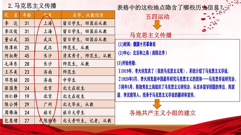 第21课 五四运动与中国共产党的诞生课件---2022-2023学年高中历史统编版（2019）必修中外历史纲要上册第7页