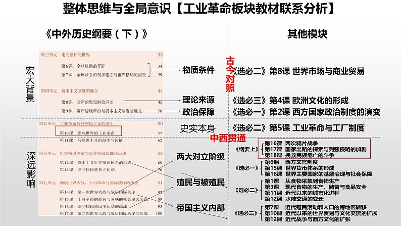 第5课《工业革命与工厂制度》课件--2022-2023学年高中历史统编版（2019）选择性必修二第3页