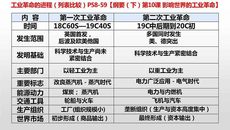 第5课《工业革命与工厂制度》课件--2022-2023学年高中历史统编版（2019）选择性必修二第4页