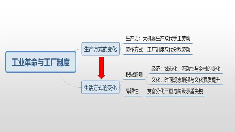 第5课《工业革命与工厂制度》课件--2022-2023学年高中历史统编版（2019）选择性必修二第5页