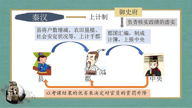 第5课 中国古代官员的选拔与管理 课件--2022-2023学年高中历史统编版（2019）选择性必修一08