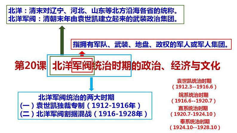 第20课 北洋军阀统治时期的政治、经济与文化 课件--2022-2023学年高中历史统编版（2019）必修中外历史纲要上册第1页