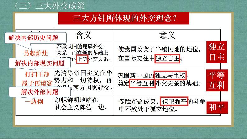 第14课 当代中国的外交 课件--2022-2023学年高中历史统编版（2019）选择性必修一国家制度与社会治理(第8页