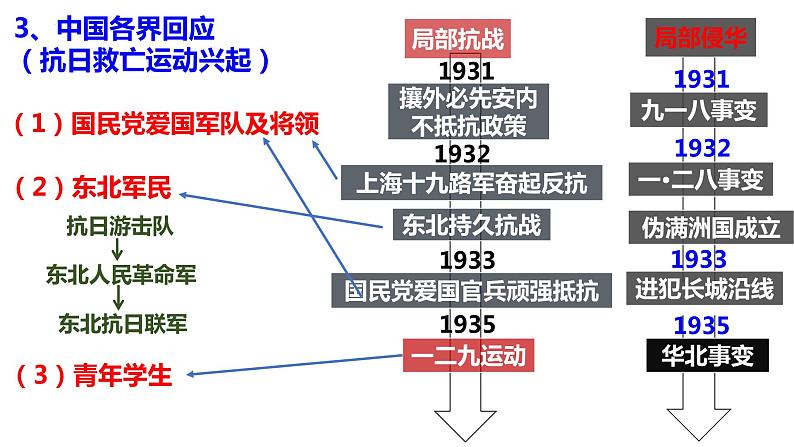 第23课  从局部抗战到全面抗战 课件--2022-2023学年高中历史统编版（2019）必修中外历史纲要上册第8页