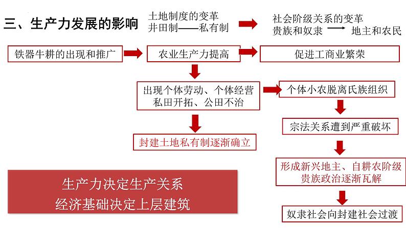 第2课 诸侯纷争与变法运动课件---2022-2023学年高中历史统编版（2019）必修中外历史纲要上册07