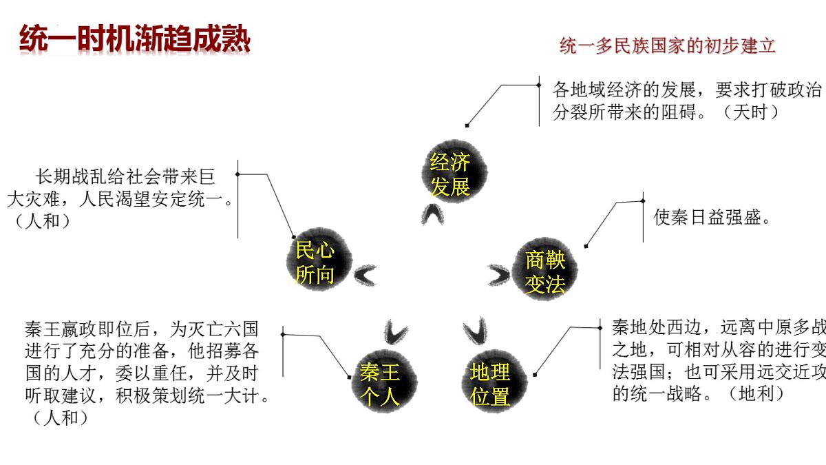 第3课 秦统一多民族封建国家的建立课件---2022-2023学年高中历史统编版（2019）必修中外历史纲要上册第6页