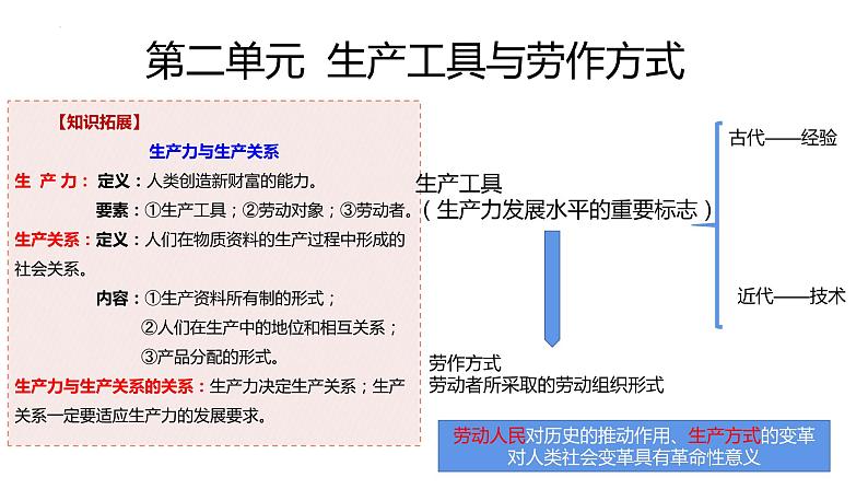 第4课 古代的生产工具与劳作课件--2022-2023学年高中历史统编版（2019）选择性必修二01