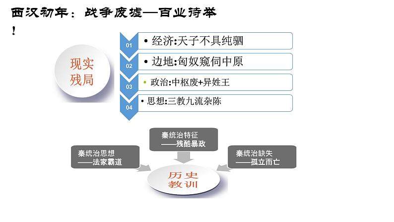 第4课 西汉与东汉——统一多民族封建国家的巩固课件---2022-2023学年高中历史统编版（2019）必修中外历史纲要上册第3页