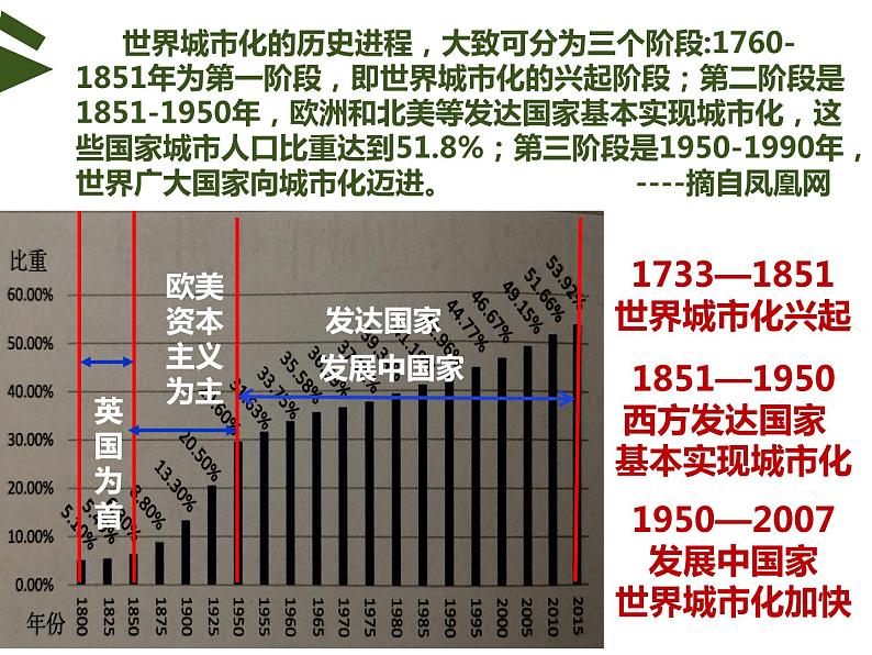 第11课 近代以来的城市化进程课件--2022-2023学年高中历史统编版（2019）选择性必修二03