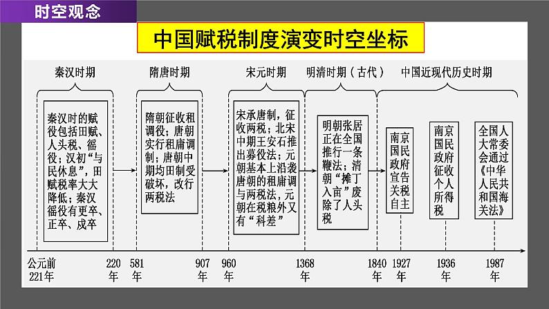 第16课  中国赋税制度的演变课件课件--2022-2023学年高中历史统编版（2019）选择性必修一05