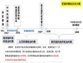 第20课《北洋军阀统治时期的政治、经济与文化》课件---2022-2023学年高中历史统编版（2019）必修中外历史纲要上册