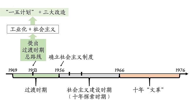 第27课社会主义建设在探索中曲折发展课件---2022-2023学年高中历史统编版（2019）必修中外历史纲要上册第2页