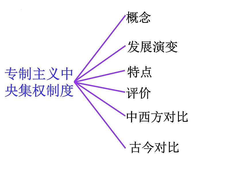 中央集权体制 课件--2023届高三统编版历史二轮专题复习03