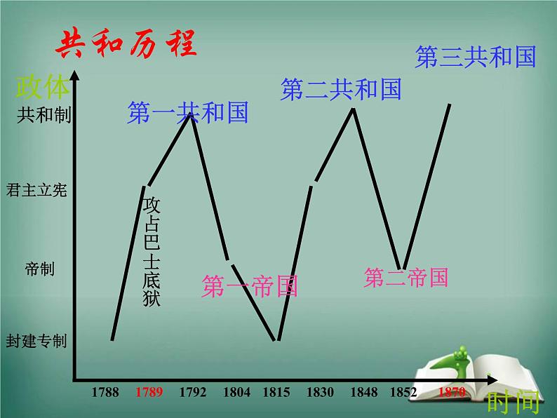 资本主义在欧洲大陆的扩展课件PPT06