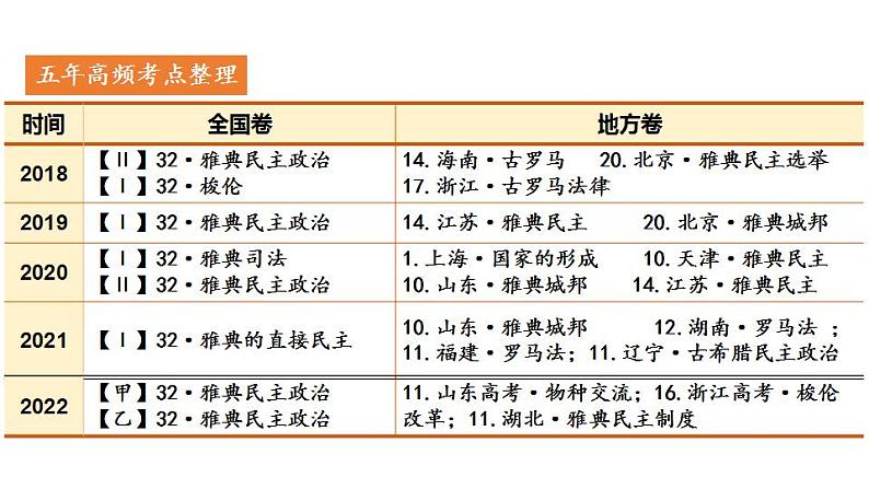 第23讲 古代文明的产生与发展 课件--2023届高考统编版历史一轮复习03