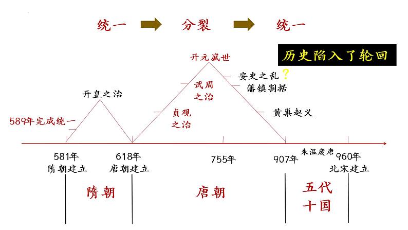 第6课　从隋唐盛世到五代十国课件---2022-2023学年高中历史统编版（2019）必修中外历史纲要上册第2页