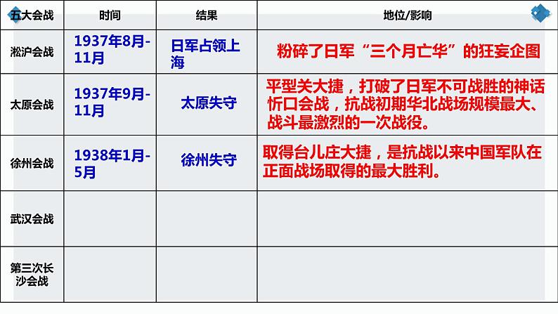 第24课   全民族浴血奋战与抗日战争的胜利课件---2022-2023学年高中历史统编版（2019）必修中外历史纲要上册02