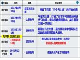 第24课   全民族浴血奋战与抗日战争的胜利课件---2022-2023学年高中历史统编版（2019）必修中外历史纲要上册