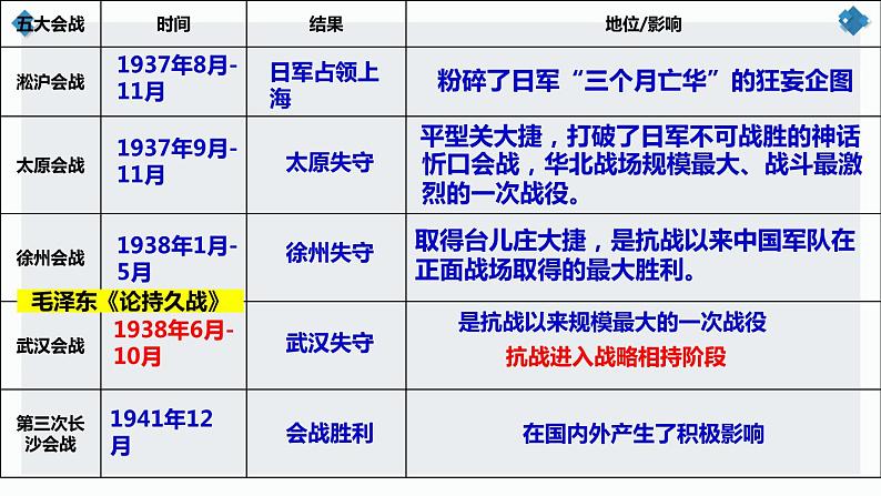 第24课   全民族浴血奋战与抗日战争的胜利课件---2022-2023学年高中历史统编版（2019）必修中外历史纲要上册05