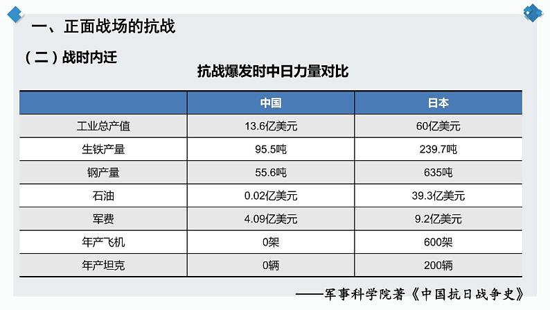 第24课   全民族浴血奋战与抗日战争的胜利课件---2022-2023学年高中历史统编版（2019）必修中外历史纲要上册07