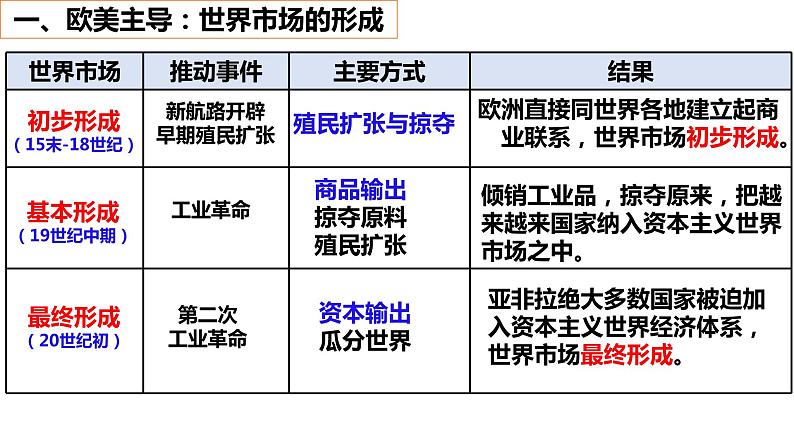 第8课 世界市场与商业贸易 课件--2022-2023学年高中历史统编版（2019）选择性必修二第7页